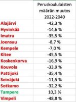 Peruskoullaisten määrän muutos 22-40 HS 2023.jpeg